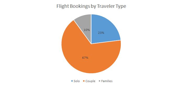 flight-bookings-by-traveler-type-chart