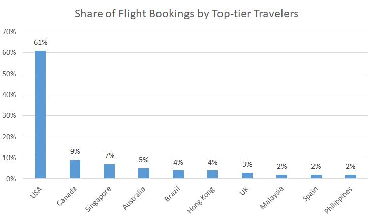 Share of Flight Bookings by Top-tier Travelers