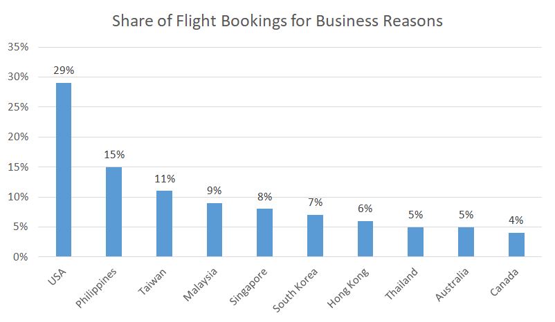 Share of Flight Bookings for Business Reasons