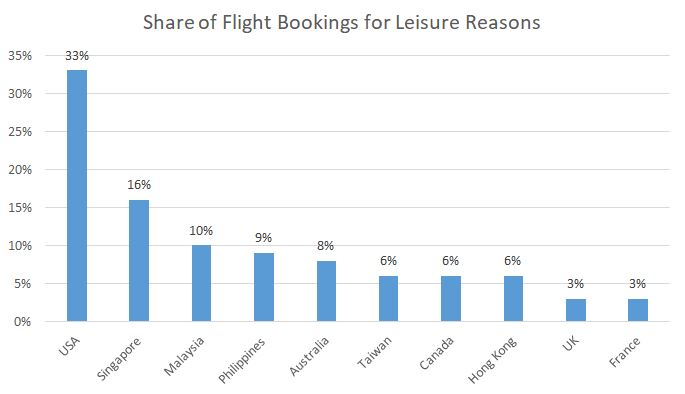 Share of Flight Bookings for Leisure Reasons