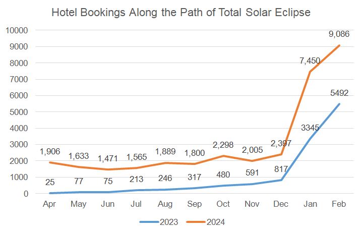 Hotel Bookings Along the Path of Total Solar Eclipse Image