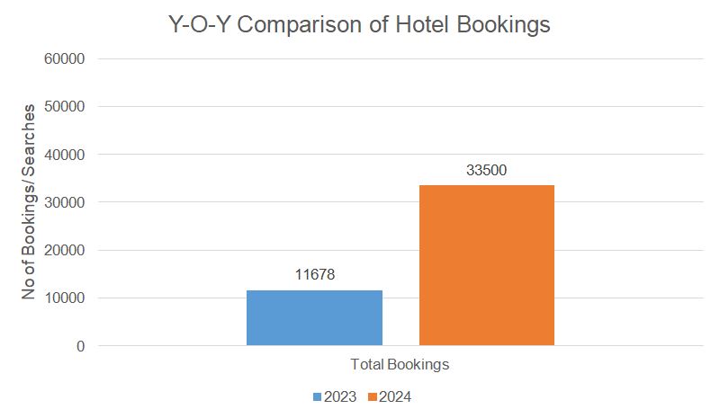 Y-O-Y Comparison of Hotel Bookings Image